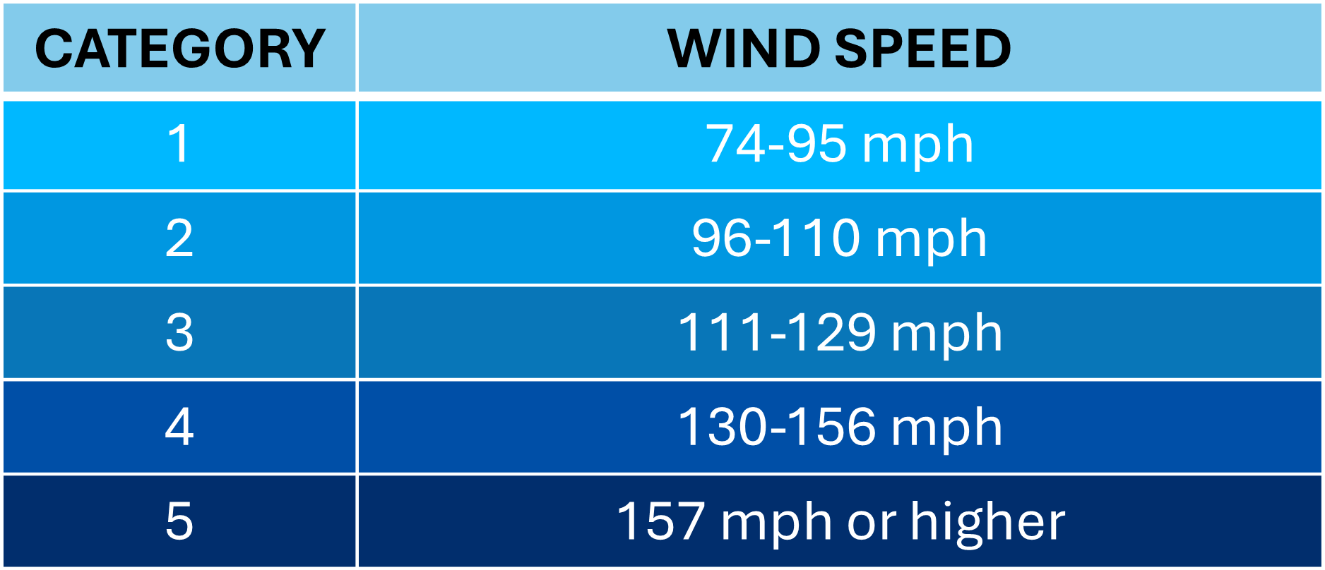 Saffir-Simpson Hurricane Wind Scale in MPH